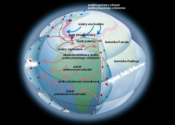 CYRKULACJA ATMOSFERYCZNA Głównym źródłem procesów zachodzących w troposferze jest energia słoneczna. Powierzchnia Ziemi jest nierównomiernie ogrzewana przez Słońce.