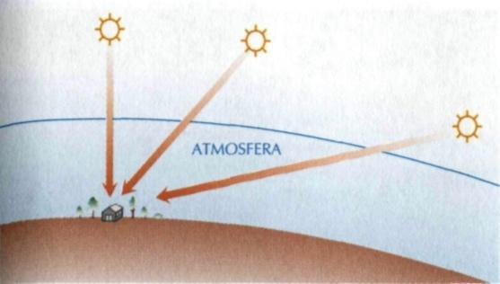 Bilans promieniowania Ziemi i atmosfery Do powierzchni Ziemi przenika bezpośrednio 37% ogólnej ilości promieniowania słonecznego dochodzącego do górnej granicy atmosfery (PROMIENIOWANIE BEZPOŚREDNIE).