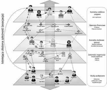 126 Maciej Kiedrowicz, Jarosław Koszela Rysunek 1. Koncepcja analizy związków i powiązań na wielu płaszczyznach Źródło: opracowanie własne.