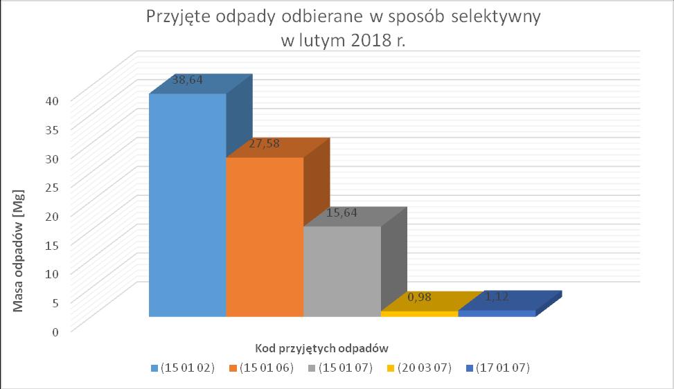 PODSUMOWANIE MIESIĄCA LUTY 2018 RIPOK Zakład Zagospodarowania Odpadów w Łaskowie zarządzany przez Gminny Zakład Komunalny w Mirczu informuje, że w lutym przyjęto łącznie 916,700 Mg (ton) różnego