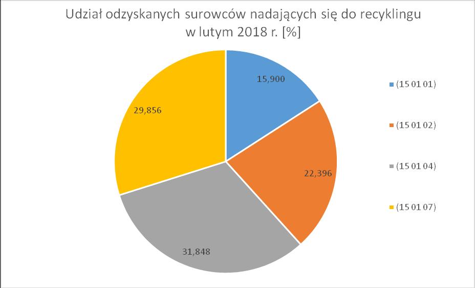 Informacja o szacunkowym odzysku z mechanicznego przetwarzania przyjętych niesegregowanych (zmieszanych) odpadów komunalnych (20 30 01) w lutym 2018 roku: (19 12 12) Inne odpady z mechanicznej