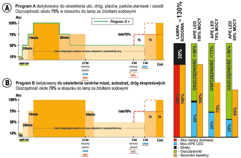 Adaptacyjny system