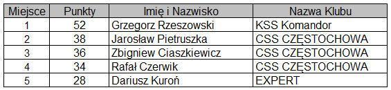 stanowiskowy osi 25 m pistolet - Marek Pyka Sędzia stanowiskowy osi 25 m pistolet - Dariusz Parzniewski Sędzia główny osi 50 m karabin - Grzegorz Rzeszowski Sędzia stanowiskowy osi 50 m karabin -