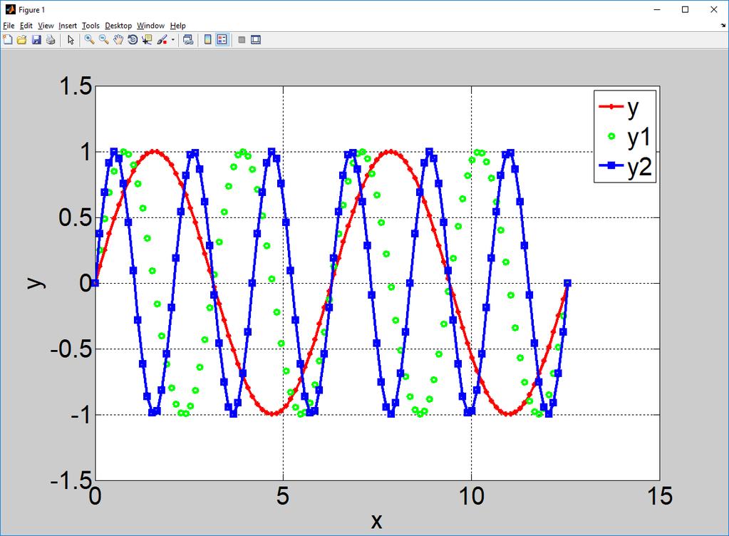 Wizualizacja danych (2D)- upiększanie plot(x,y,'r-*','linewidth', 3) hold on plot(x,y1,'go','linewidth', 3) hold on plot(x,y2,'b-s','linewidth', 3) hold off