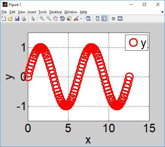 Wizualizacja danych (2D)- uchwyty Dostęp do opcji wyświetlanego elementu (funkcji / okna) uzyskujemy za pomocą uchwytów: >> x=linspace(0,4*pi,100); y=sin(x); >>h=plot(x,y,'r-*','linewidth', 3);