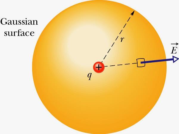 Od prawa Gaussa d prawa Culmba Ładunek punktwy taczamy pwierzchnią Gaussa sferą prmieniu r pnieważ cnst na