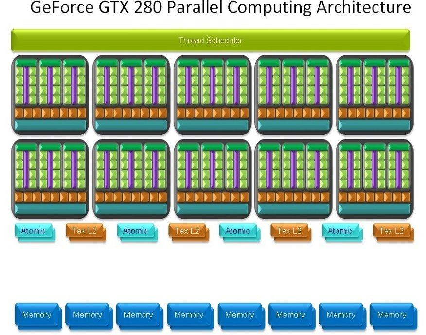 GeForce GTX 200 specyfikacja (2) Struktura układów serii GeForce GTX 200 Sprzętowy moduł szeregujący wątki do TPC (thread processing cluster).