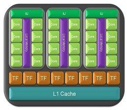 GeForce GTX 200 GPU specyfikacja (3) Struktura TPC (thread processing cluster) Lokalne (dla każdego SM) pamięci współdzielone.