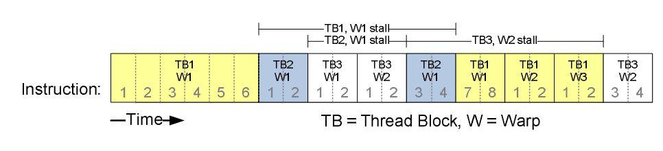 Szeregowanie wątków w ramach bloków wątków i jednostek warp w SMP (CC 1.