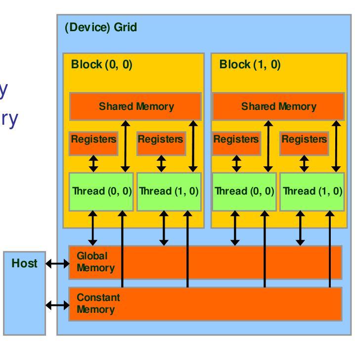 Model pamięci karty CUDA Możliwe dostępy do pamięci w ramach kodu: Kernel (wątki dla PKG) R/W rejestru w ramach wątku (lokalnie szybki dostęp) R/W pamięci prywatnej wątku (w pamięci globalnej karty