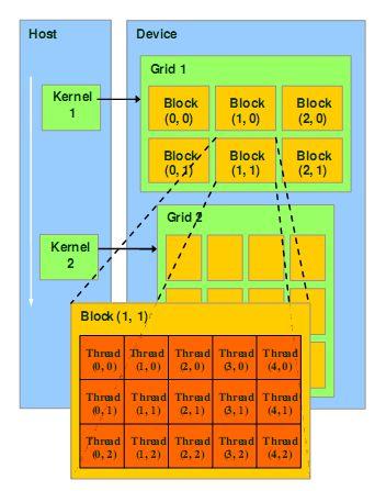 Elementy struktury : Przetwarzanie w modelu CUDA Multiprocesor (SM) fragment struktury przetwarzającej - składa się z wielu jednostek obliczeniowych: rdzeni i jednostek przetwarzających specjalnego