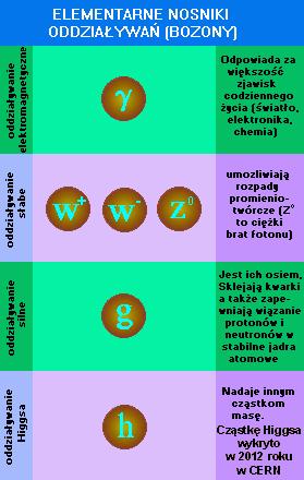 4 nośniki oddziaływania odpowiadają trzem z czterech fundamentalnych oddziaływań: elektromagnetyczne - wirtualne