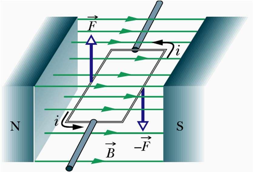 Zastosowania siły elektrodynamicznej Silnik elektryczny ramka z prądem w polu