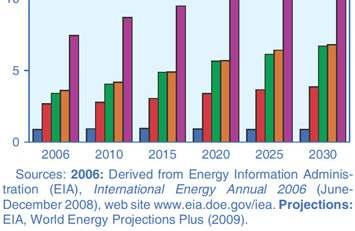 International Energy Outlook predicts world electricity generation to grow by 77%