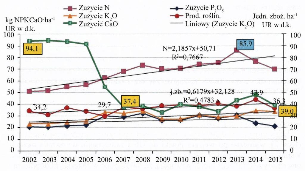 Zakwaszenie a produkcyjność roślin i ochrona środowiska Zużycie nawozów wapniowych Źródło: