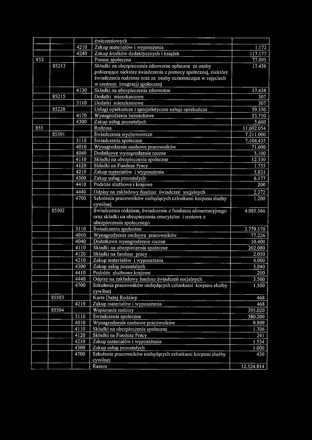 integracji społecznej 17.438 4130 Składki na ubezpieczenia zdrowotne 17.438 85215 Dodatki mieszkaniowe 307 3110 Dodatki mieszkaniowe 307 85228 Usługi opiekuńcze i specjalistyczne usługi opiekuńcze 59.