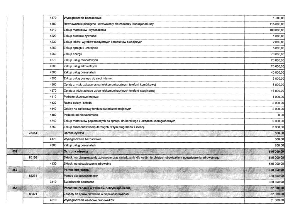 4170 Wynagrodzenia bezosobowe 1500,00 4180 4210 4220 4230 4250 Równoważniki pieniężne i ekwiwalenty dla żołnierzy i funkcjonariuszy materiałów i wyposażenia środków żywności leków, wyrobów medycznych