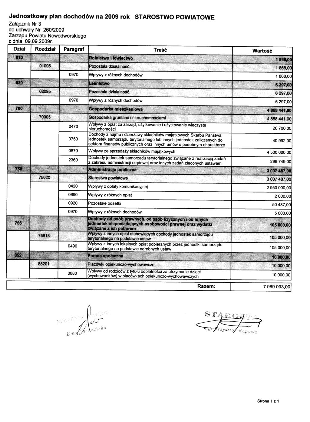 Jednostkowy plan dochodów na 2009 rok STAROSTWO POWIATOWE Załącznik Nr 3 do uchwały Nr 260/2009 Zarządu Powiatu Nowodworskiego z dnia 09.09.2009r.