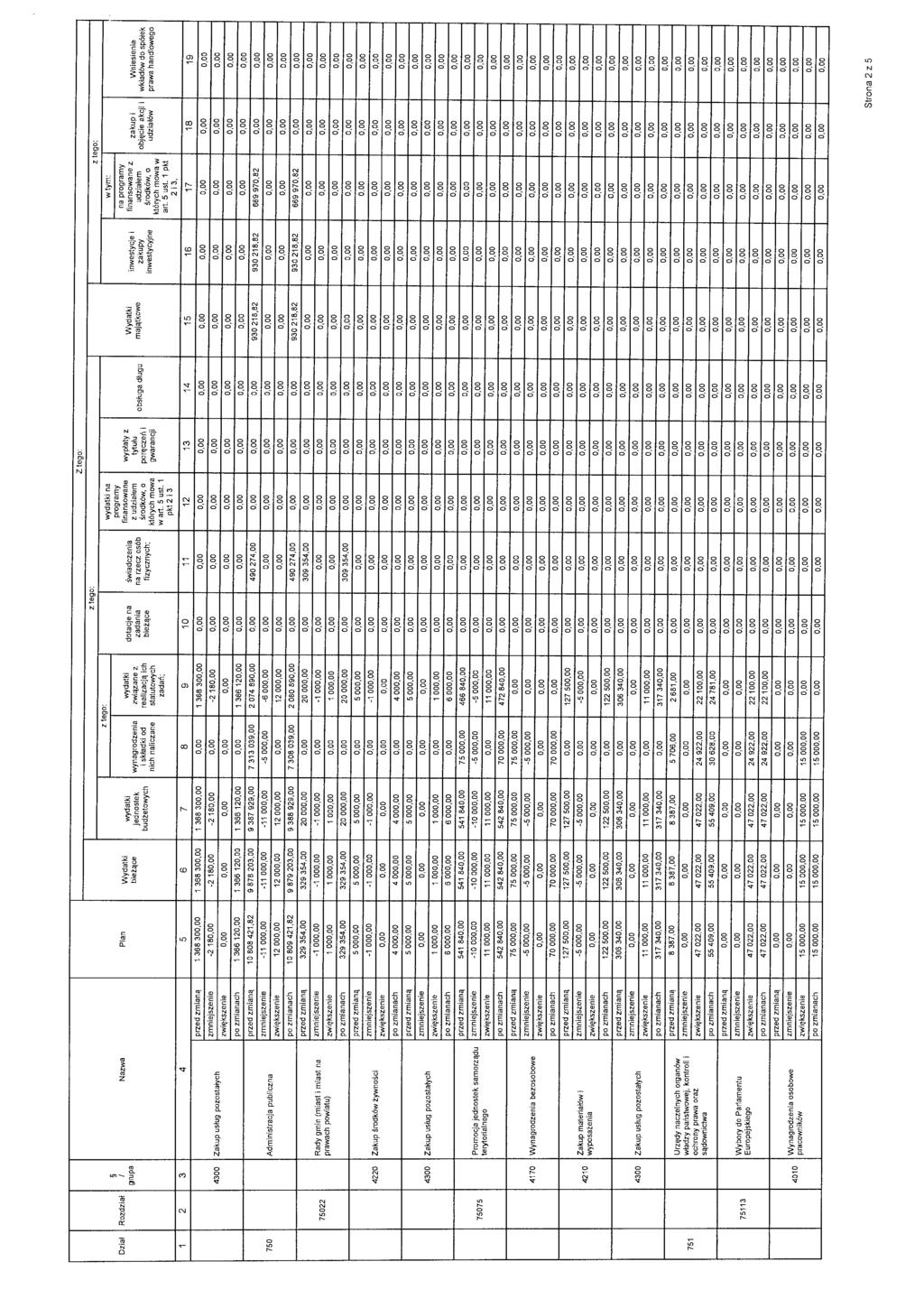 Z tego: wydatki na w tym: programy na programy I Nazwa Plan Wydatki wydatki wydatki finansowane wypłaty z dotacje na świadczenia Wydatki inwestycje i finansowane z grupa jednostek wynagrodzenia