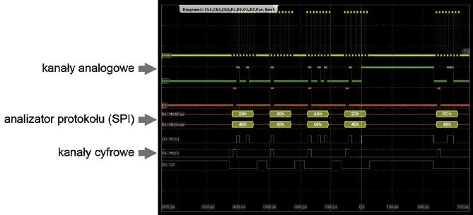 Oscyloskop cyfrowy RTO 1024 z modułem MSO ście w oscyloskopach RTO przewidziano taką możliwość.