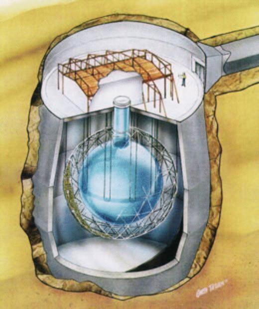 SNO Eksperyment SNO (Sudbury Neutrino Observatory) ogromny zbiornik wypełniony 7000 t wody ( ) w środku kula wypełniona 1000 t ciężkiej wody