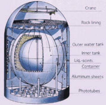 Kamland Detektor Kamland Budowa podobna do SNO: zewnętrzny zbiornik wypełniony 3200 t wody wewnętrzny kulisty zbiornik wypełniony 2000 t oleju w środku balon