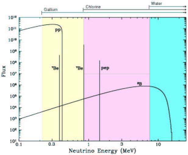Widmo energii Widmo energii neutrin elektronowych produkowanych w reakcjach jadrowych na słońcu Strumień neutrin o energiach poniżej kilku MeV może być zmierzony metodami
