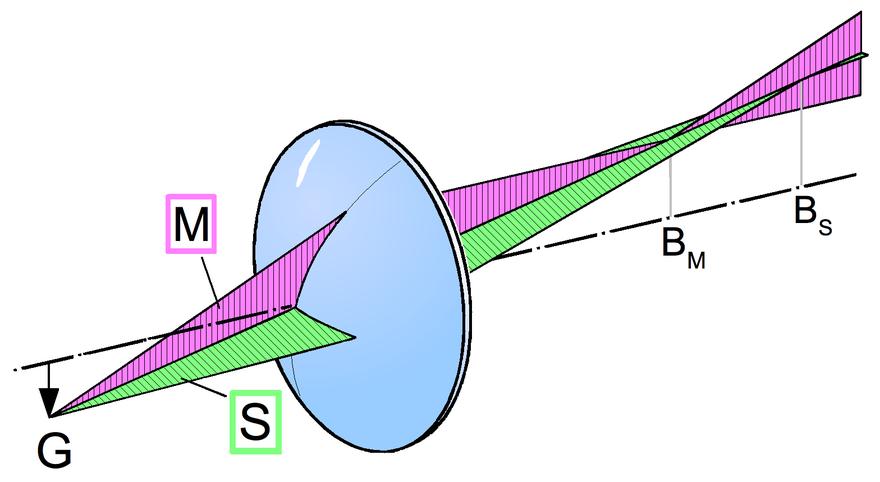 Astygmatyzm Błąd ostrości dla promieni podających ukośnie do osi optycznej. Dla płaszczyzny południkowej M promienie skupiają się w punkcie B M.