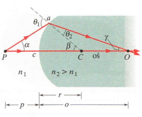 Równanie sferycznej powierzchni załamującej Z prawa Snelliusa dla małych katów n 1 sin θ 1 = n 2 sin θ 2 => n 1θ 1 n 2θ 2 Dla PaC : θ 1 = α + β, a dla CaO : β = θ 2 + γ => θ 2 = β γ: n 1(α + β) n