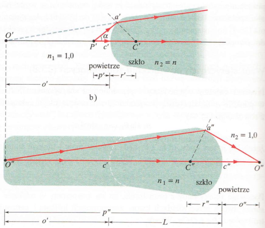 Równanie cienkiej soczewki 1 p n o = n 1 r n o + L + 1 o = 1 n r Załamanie na pierwszej powierzchni daje obraz pozorny O przedmiotu P.