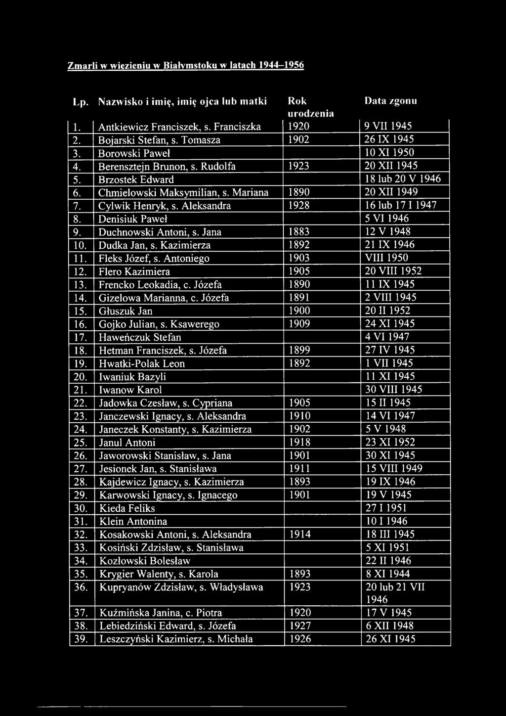 Jó zefa 1890 11 I X 1945 14. G iz elo w a M arian n a, c. Jó zefa 1891 2 V III 1945 15. G łu szu k Jan 1900 20 II 1952 16. G oj ko Ju lian, s. K saw ereg o 1909 2 4 X I 1945 17.