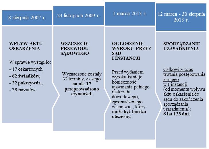 3) ogłoszenie wyroku przez sąd I instancji: 01.03.2013 r. 4) sporządzanie uzasadnienia: 12.03.2013 r. 30.08.2013 r. W sprawie wystąpiło: 17 oskarżonych, 62 świadków, 22 pokrzywdzonych, 35 zarzutów.