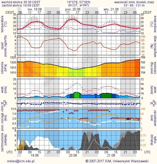 METEOROGRAMY dla głównych miast województwa