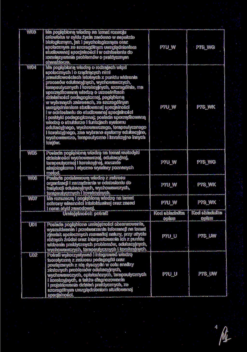 W03 W04 W05 W06 W07 U01 U02 Ma pogłębioną wiedzę na temat rozwoju człowieka w cyklu życia zarówno w aspekcie biologicznym, jak i psychologicznym oraz społecznym ze szczególnym uwzględnieniem