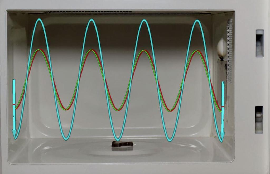 Kuchenka mikrofalowa zasada działania Fala stojąca Magnetron 2,45 GHz Fala odbija