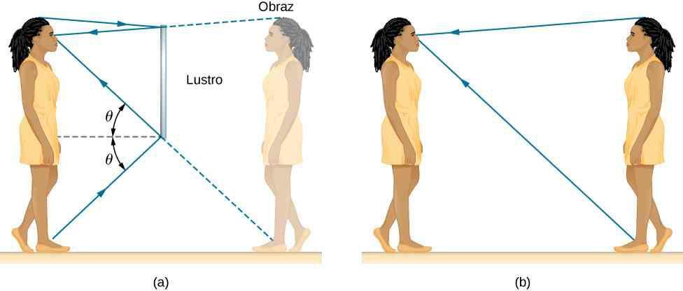 Przykład. Optyka geometryczna i tworzenie obrazu Rys. Obraz osoby stojącej przed zwierciadłem powstaje za nim. źródło: http://cnx.org/content/col25571/1.