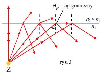 a) Całkowite wewnętrzne odbicie Odbicie i załamanie Promienie światła monochromatycznego ze źródła Z (rys. 8b) przechodzą z ośrodka o większym współczynniku załamania (np.