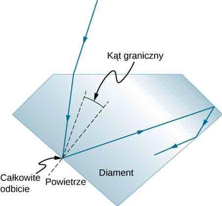 Dlaczego diament jasno rozbłyskuje światło? Rys. źródło: http://cnx.org/content/col25571/1.
