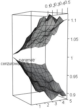 Wpływ lewostronnego cenzurowania dotkliwości strat... 95 większe różnice według skali osi OZ, dla początkowych wartości parametru.