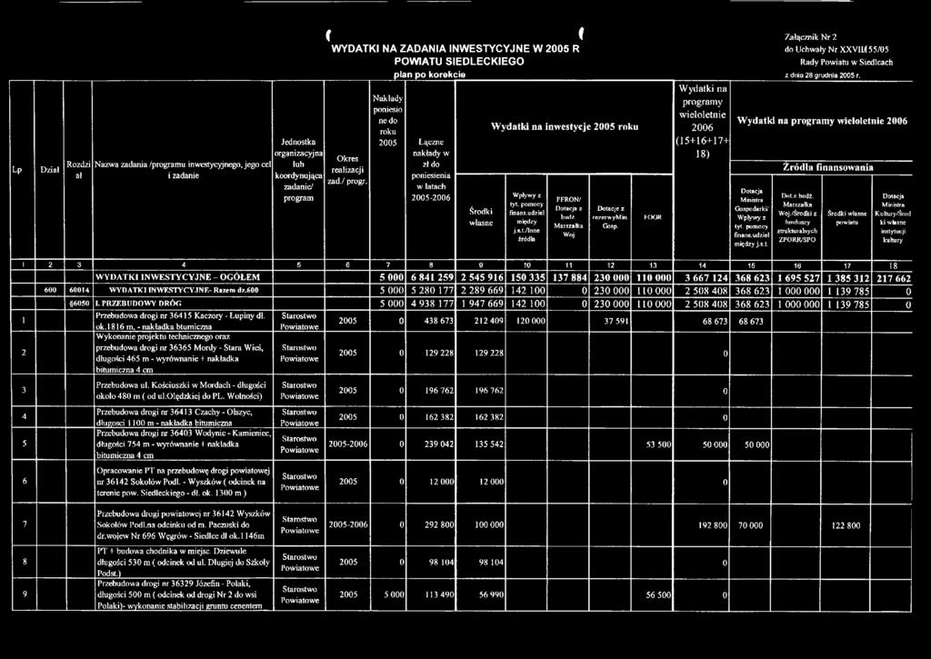 Nakłady poniesio nedo roku 2005 Łączne nakłady w zł do poniesienia w latach 2005-2006 Załącznik Nr 2 do Uchwały Nr XXV11A 55/05 POWIATU SIEDLECKIEGO plan po korekcie z dnia 28 grudnia 2005 r.