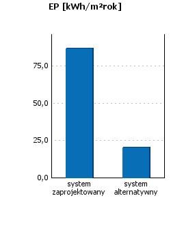 Podsumowanie parametrów energetycznych Roczne zapotrzebowanie na energię końcową przez system grzewczy i wentylacyjny Roczne zapotrzebowanie na energię końcową przez system do podgrzania ciepłej wody