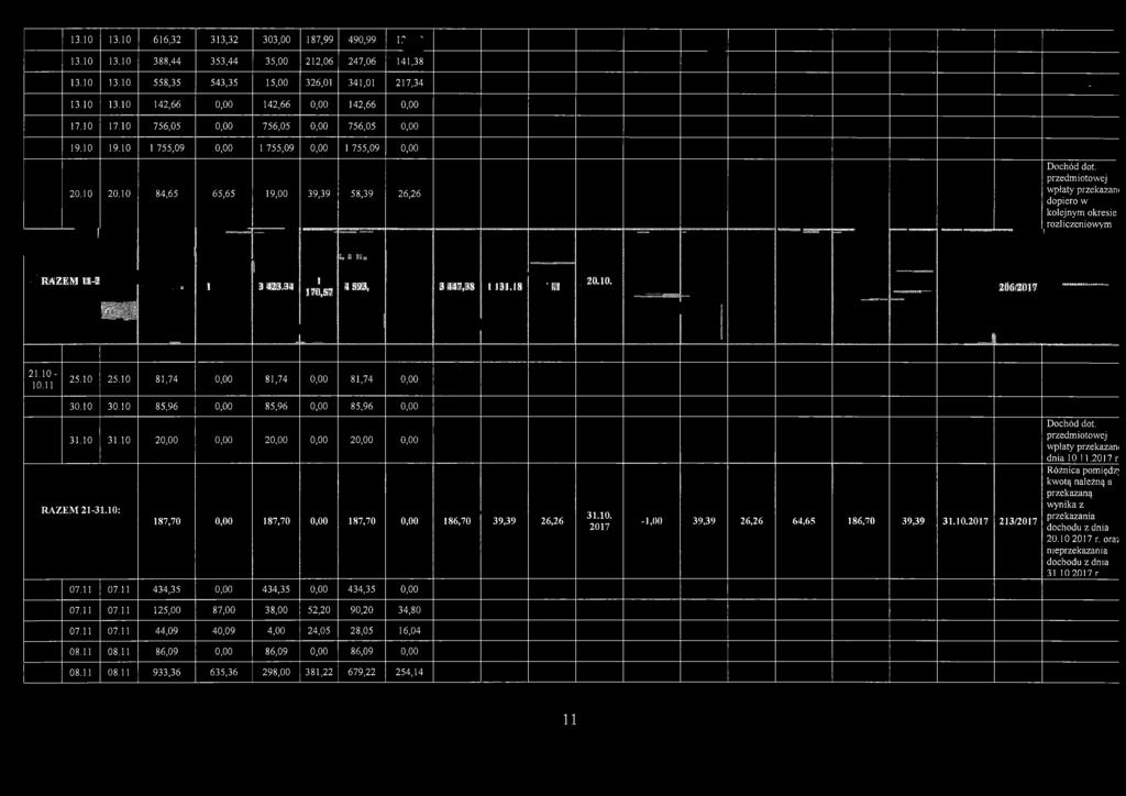 10: 187,70 0,00 187,70 0,00 187,70 0,00 186,70 39,39 26,26 31.10. 2017-1,00 39,39 26,26 64,65 186,70 39,39 31.10.2017 213/2017 Różnica pomiędz; kwotą należną a przekazaną wynika z przekazania dochodu z dnia 20.