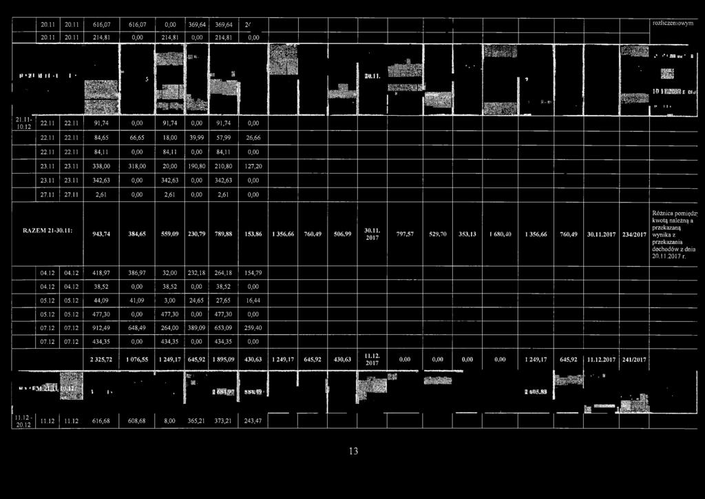 11: 943,74 384,65 559,09 230,79 789,88 153,86 1 356,66 760,49 506,99 30.11. 2017 797,57 529,70 353,13 I 680,40 1 356,66 760,49 30.11.2017 234/2017 Różnica pomiędz; kwotą należną a przekazaną wynika z przekazania dochodów z dnia 20.