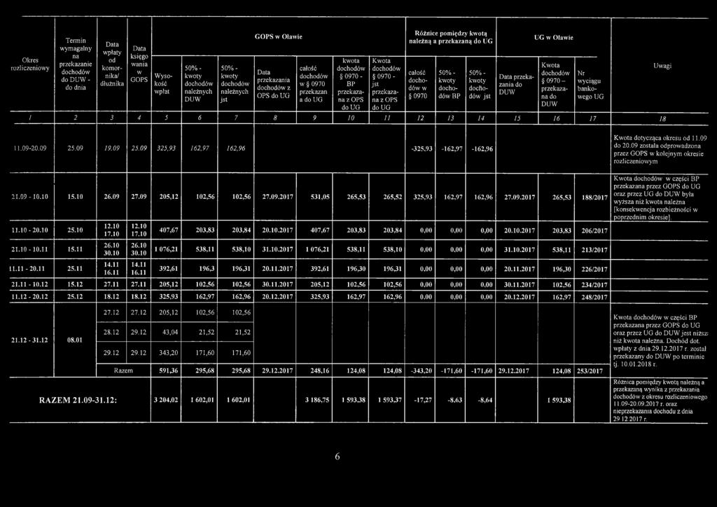 dochodów 0970 - js t przekazan a z OPS do UG Różnice pomiędzy kwotą należną a przekazaną do UG całość dochodów w 0970 50% - kw oty dochodów BP 50% - kw oty d ochodów js t D ata przekazan ia do D U W