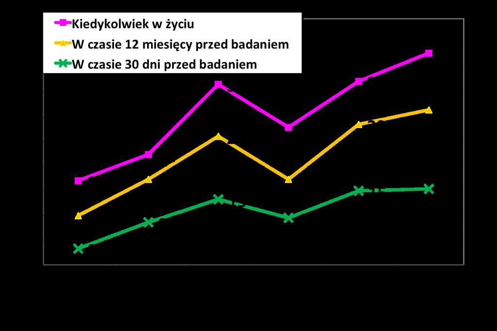 Używanie przetworów konopi (wiek