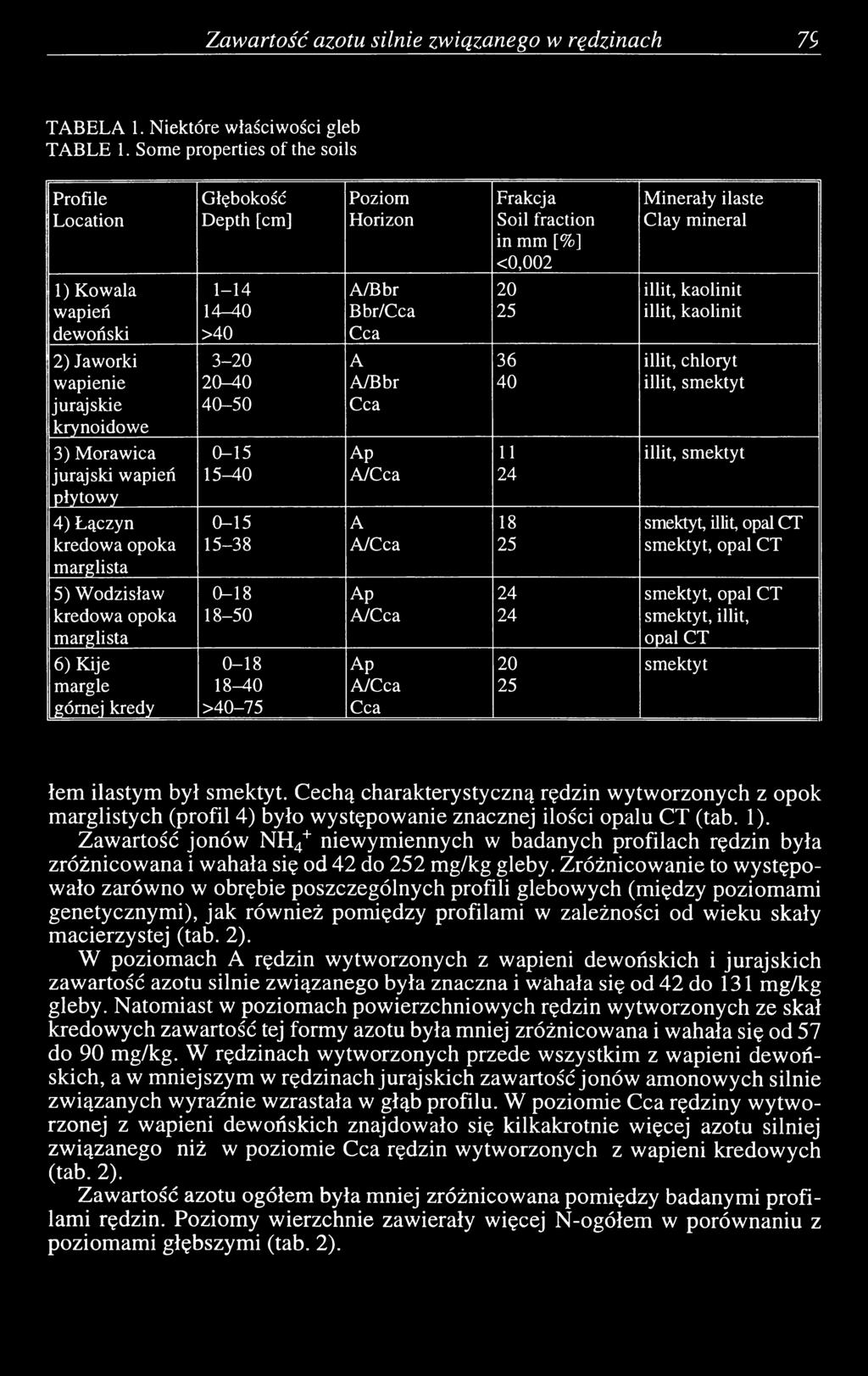 14-40 Bbr/Cca 25 illit, kaolinit dewoński >40 Cca 2) Jaworki 3-2 0 A 36 illit, chloryt wapienie 20-40 A/Bbr 40 illit, smektyt jurajskie 4 0-50 Cca krynoidowe 3) Morawica 0-15 Ap И illit, smektyt