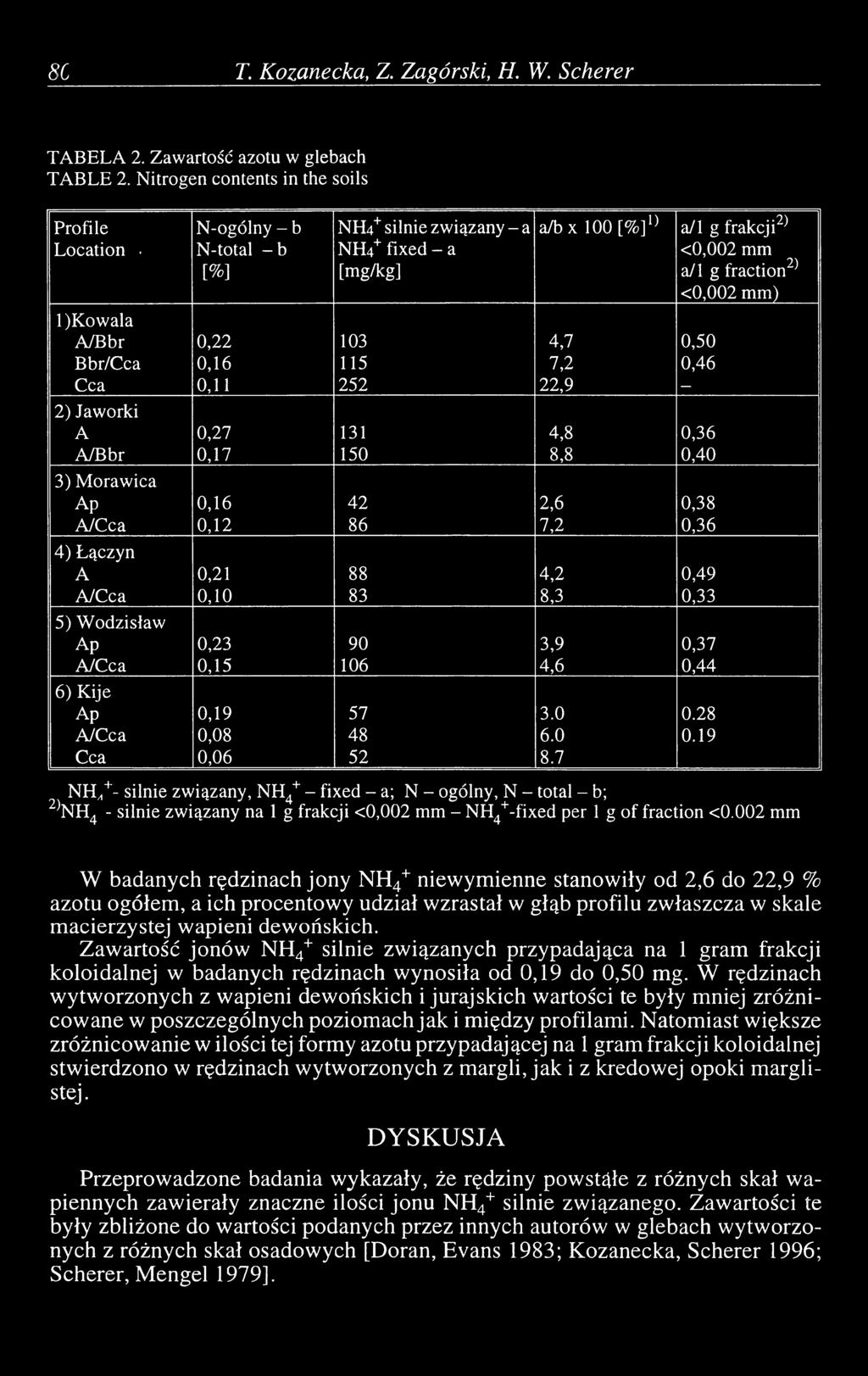 0,36 A/Bbr 0,17 150 8,8 0,40 3) Morawica Ap 0,16 42 2,6 0,38 A/Cca 0,12 86 7,2 0,36 4) Łączyn A 0,21 88 4,2 0,49 A/Cca 0,10 83 8,3 0,33 5) W odzisław Ap 0,23 90 3,9 0,37 A/Cca 0,15 106 4,6 0,44 6)