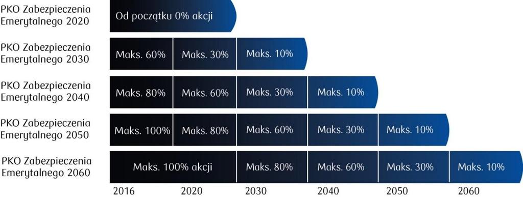 Wariant - PKO Zabezpieczenia Emerytalnego model cyklu życia Udział akcji w subfunduszach PKO Zabezpieczenia Emerytalnego Subfundusze dedykowane dla określonych grup wiekowych Uczestników PPE: - PKO