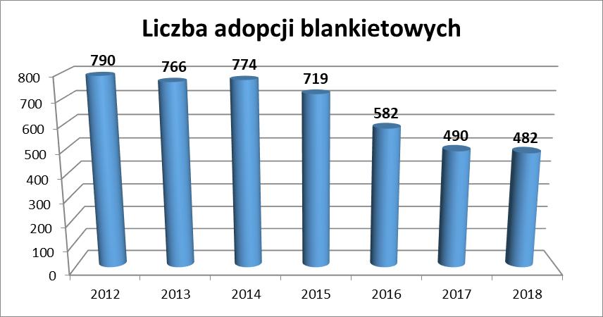 Liczba adopcji blankietowych w latach 2012-2018 Źródło: na podstawie sprawozdawczości Ministerstwa Sprawiedliwości. Z danych Ministerstwa Sprawiedliwości wynika, iż w 2018 r.