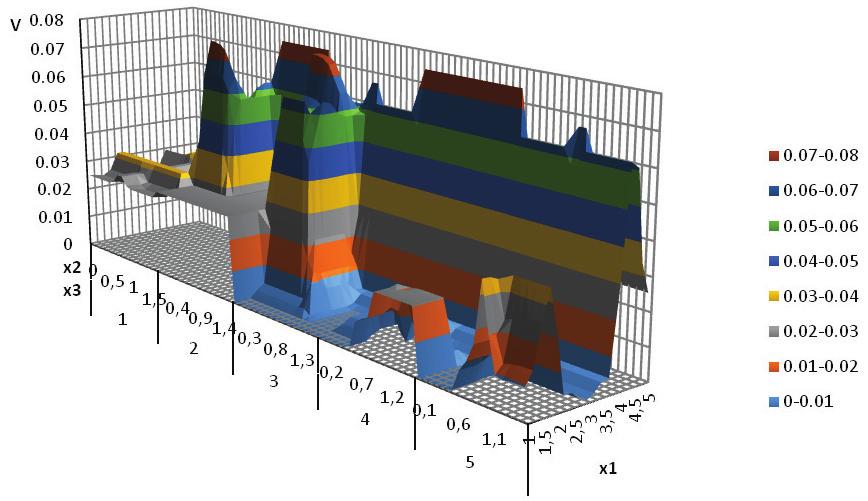 RYSUNEK 3. Wartość współczynnika zmienności zmiennej wyjściowej w zależności od wartości zmiennych wejściowych FIGURE 3.